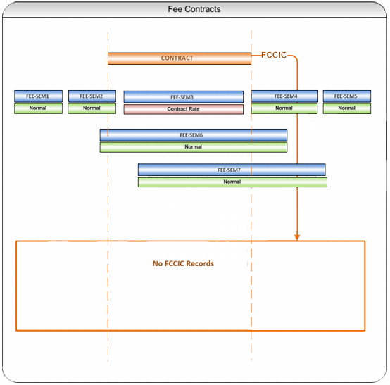 fee contracts with no fccic