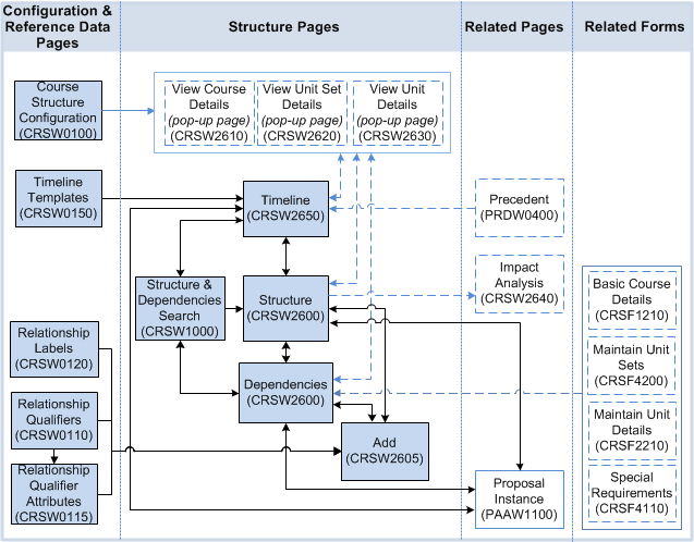 Structure pages