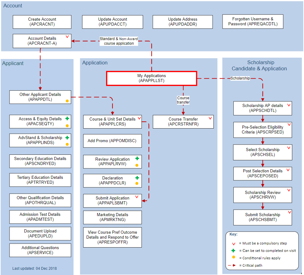 Second Generation Applicant Portal Applications