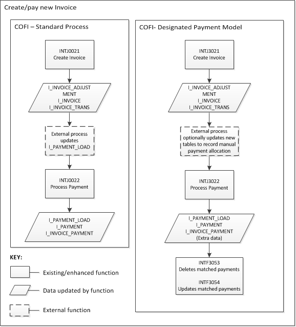 cofi designated flow diagram