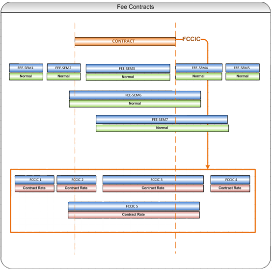 fee contracts fccic