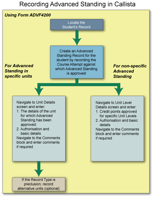 Understanding Advanced Standing