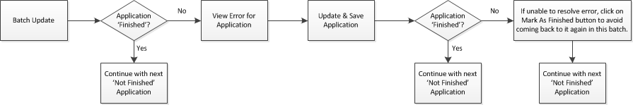 adm process
