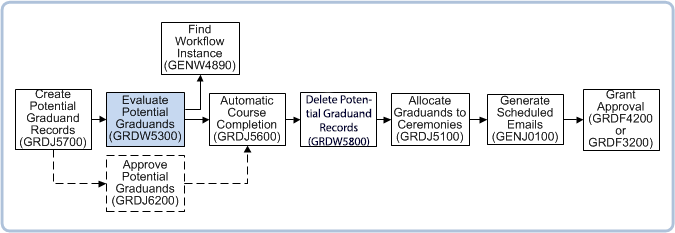 grd process