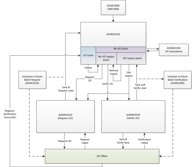 usi flow chart