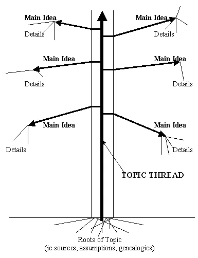 Keyword tree graphic