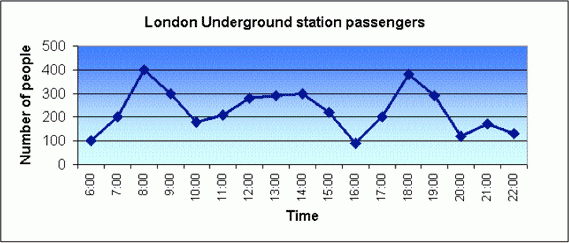 Example of the London underground graph