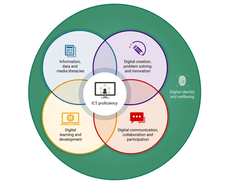 Building digital capabilities: the six elements defined