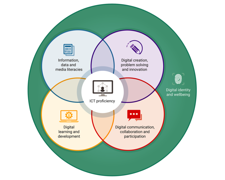 Building digital capabilities: the six elements defined