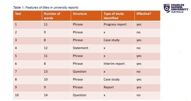 A table presenting the results of an analysis or 10 report titles.