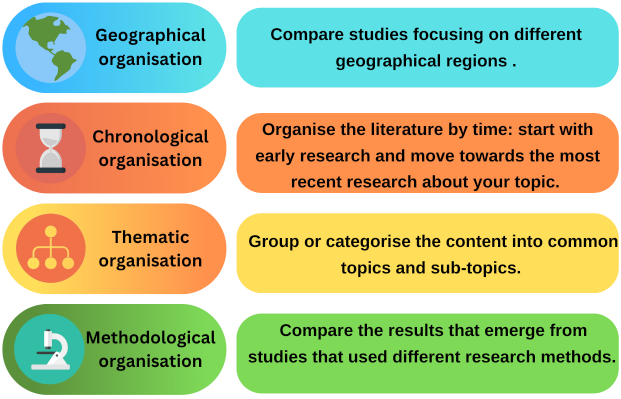  Geographical organisation      Compare studies focusing on different geographical regions   Chronological organisation      Organise the literature by time: start with early research and move towards the most recent research about your topic.      Thematic organisation      Group or categorise the content into common topics and sub-topics.      Methodological organisation      Compare the results that emerge from studies that used different research methods.    