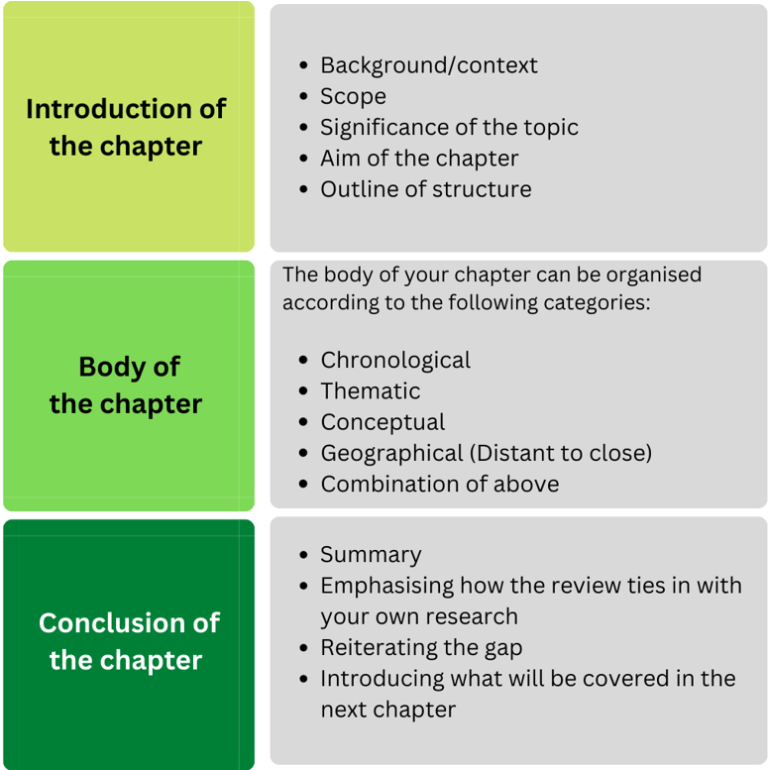 Structuring a lit review  Introduction of the chapter  · Background/context  · Scope  · Significance of the topic  · Aim of the chapter  · Outline of structure  Body of the chapter  The body of your chapter can be organised  according to the following categories:  · Chronological  · Thematic  · Conceptual  · Geographical (Distant to close)  · Combination of above  Conclusion of the chapter · Summary · Emphasising how the review ties in with your own research · Reiterating the gap · Introducing what will be 