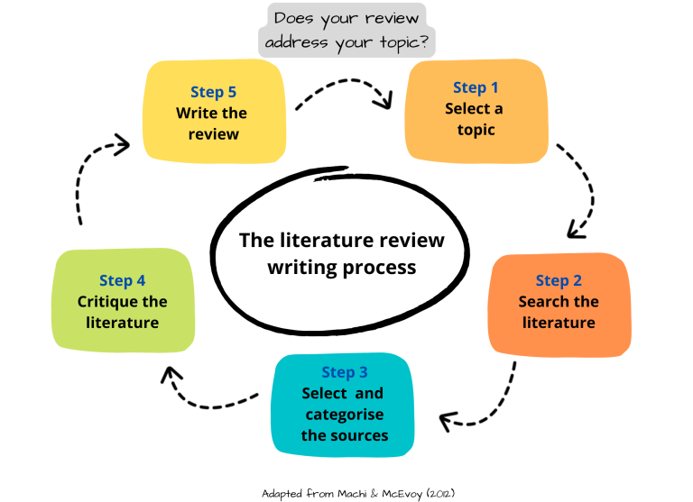 The literature review writing process:  Step 1: Select a topic  Step 2: Search the literature  Step 3: Select and categorise the sources  Step 4: Critique the literature  Step 5: Write the review  Does your review address your topic?