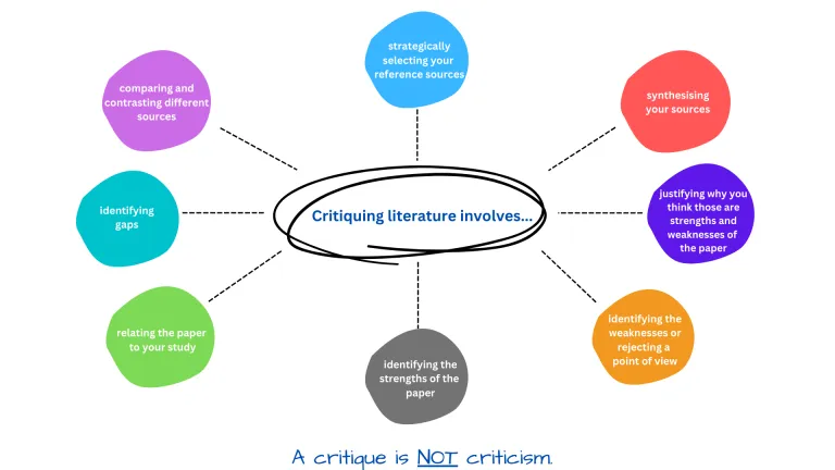 Critiquing literature involves synthesising your sources, justifying why you think those are the strengths and weaknesses of the paper, identifying the weakness or rejecting a point of view, identifying the strengths of the paper, relating the paper to your study, identifying gaps, comparing and contrasting different sources, strategically selecting your reference sources. A critique is not criticism