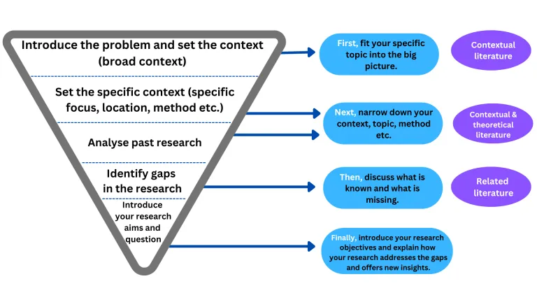 Introduce the problem and set the context (broad context) First, fit your specific topic into the big picture. Contextual literature. Set the specific context (specific focus, location, method etc.) Next, narrow down your context, topic, method, etc. Contextual and theoretical literature. Analyse past research. Identify gaps in the research. Then, discuss what it known and what is missing. Related literature. Introduce your research aims and question. Finally, introduce your research objectives and e