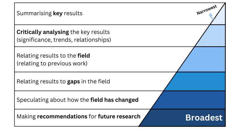 Narrowest      Summarising key results   Critically analysing the key results (significance, trends, relationships)  Relating results to the field (relating to previous work)   Relating results to gaps in the field   Speculating about how the field has changed.   Making recommendations for future research.      Broadest 