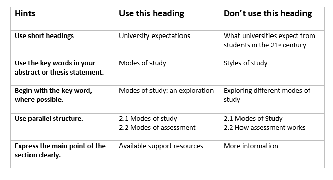 Hints 	Use this heading	Don’t use this heading Use short headings   	University expectations 	What universities expect from students in the 21st century  Use the key words in your abstract or thesis statement.  	Modes of study 	Styles of study  Begin with the key word, where possible.  	Modes of study: an exploration 	Exploring different modes of study  Use parallel structure. 	2.1 Modes of study  2.2 Modes of assessment  	2.1 Modes of Study  2.2 How assessment works   Express the main point of the section 
