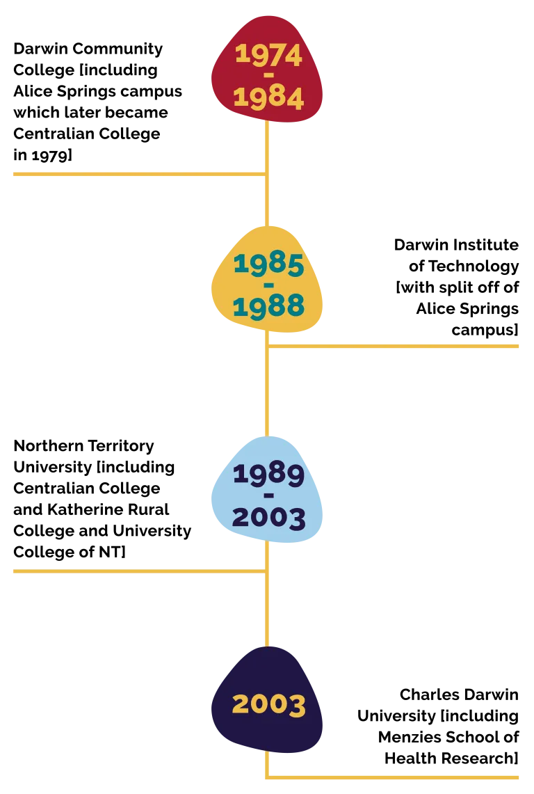 CDU history timeline