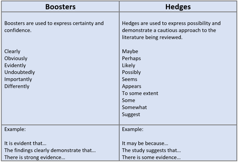  Boosters       Boosters are used to express certainty and confidence.  Hedges       Hedges are used to express possibility and demonstrate a cautious approach to the literature being reviewed.       Maybe   Perhaps   Likely   Possibly   Seems   Appears   To some extent   Some   Somewhat   Suggest       Example:           Clearly   Obviously   Evidently   Undoubtedly   Importantly   Differently           Example:       It is evident that…   The findings clearly demonstrate that…   There is strong evidence… 