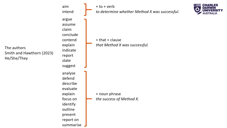 The authors Smith and Hawthorn (2023) He/She/They aim intend + to + verb      to determine whether Method X was successful. argue  assume  claim  conclude  contend  explain  indicate  report  state  suggest + that + clause      that Method X was successful.analyse  defend  describe  evaluate  explain  focus on  identify  outline  present  report on  summarise + noun phrase      the success of Method X.