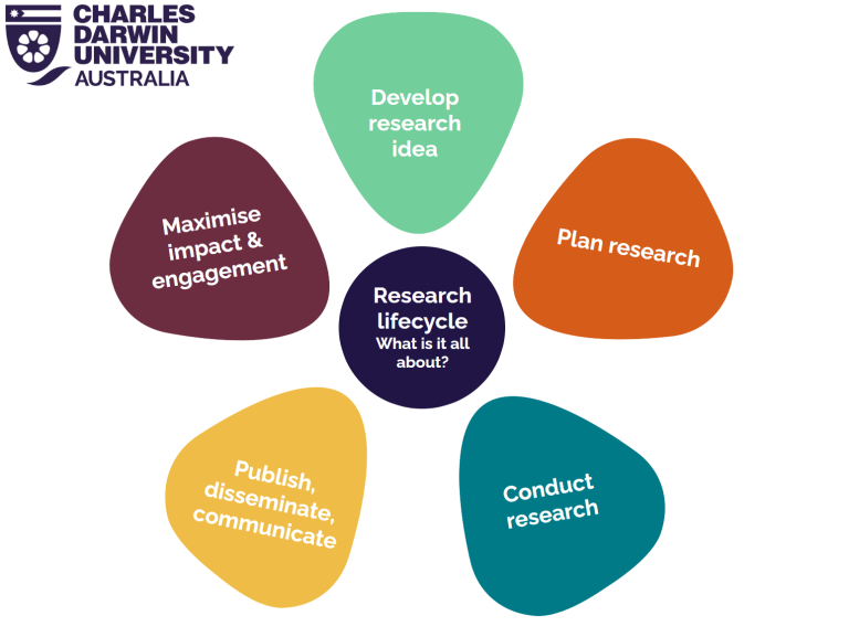 An abstract flower image. The middle is 'research lifecycle'. The pteals are 'plan research', conduct research', 'publish dissemeisnate communicate, and 'maximise impact and engagement