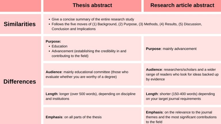 Thesis abstract and research article abstract   Similarities: Give a concise summary of the entire research study   Follows the five moves of (1) background, (2) purpose, (3) methods, (4) results, (5) discussion, conclusion and implications    Differences:    Thesis abstract   Purpose: education and advancement (establishing the credibility in and contributing to the field)   Audience: mainly educational committee (those who evaluate whether you are worthy of a degree)   Length: longer (over 500 words), dep
