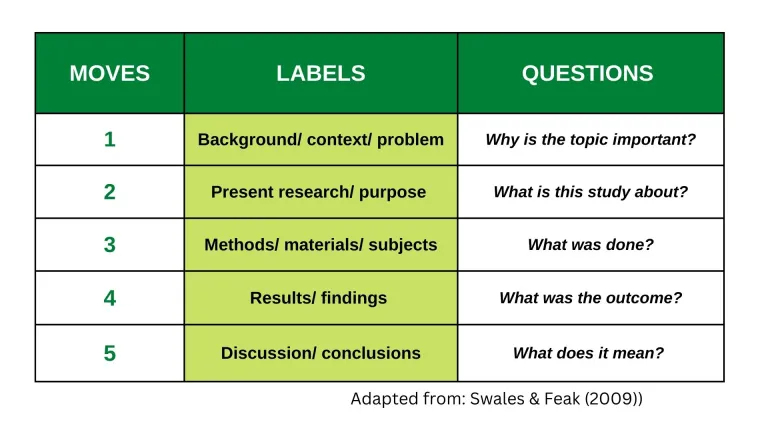 Moves 1: Backgrounf/context/ problem    Question: why is the topic important? What was done? What was the outcome? What does it mean?   Moves 2: Present research/ purpose   Question: What is the study about?   Move 3: Methods/ materials/ subjects   Question: What was done?   Move 4: Results/ Findings   Question: What was the outcome?   Move 5: Discussion/ conclusions   Question: What does it mean?  