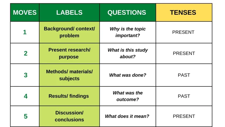 Moves 1: Backgrounf/context/ problem    Question: why is the topic important? What was done? What was the outcome? What does it mean?   Tense: present   Moves 2: Present research/ purpose   Question: What is the study about?   Tense: Present   Move 3: Methods/ materials/ subjects   Question: What was done?   Tense: Past   Move 4: Results/ Findings   Question: What was the outcome?   Tense: Past   Move 5: Discussion/ conclusions   Question: What does it mean?   Tense: Past 