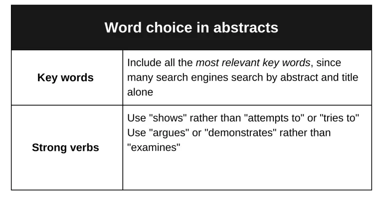 Text for the image:   Word choice in abstracts   Key words: Include all the most relevant key words, since many search engines search by abstract and tittle alone   Strong verbs: Use 'shows’ rather than ‘attempts to’ or 'tries to’    Use 'argues' or 'demonstrates' rather than 'examine'