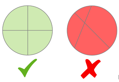 two circles, 1 divided into quarters and 1 divided unequally