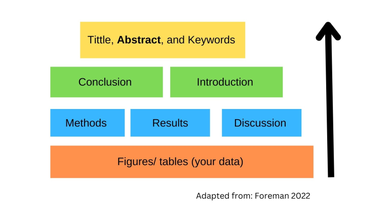Text for image: Tittle, Abstract, and Keywords; Conclusion, Introduction; Methods, Results, Discussion; Figures/ tables (your data) 