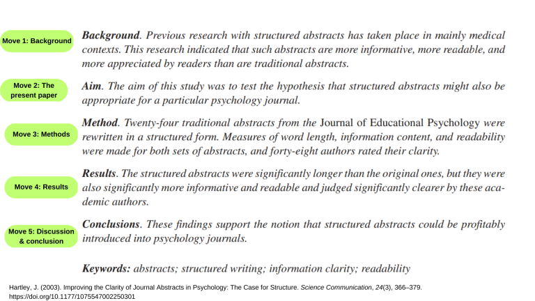 Background. Previous research with structured abstracts has taken place in mainly medical contexts. This research indicated that such abstracts are more informative, more readable, and more appreciated by readers than are traditional abstracts.   Aim. The aim of this study was to test the hypothesis that structured abstracts might also be appropriate for a particular psychology journal.   Method. Twenty four traditional abstracts from the Journal of Educational Psychology were rewritten in a structured form