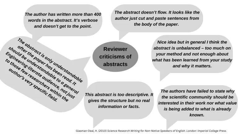 Reviewer criticisms of abstracts   The author has written more than 400 words in the abstract. it's verbose and doesn't get to the point   The abstract is only understandable after the paper has been read. It should be understandable to a general Engineering –literate audience, not just to those few researchers within the author's very specific field   The abstract doesn't flow. It looks like the author just cut and paste sentences from the body of the paper   Nice idea but in general I think the abstract i