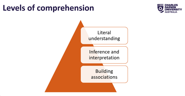 An orange triangle with the heading levels of comprehension. top level states literal understanding. middle level states inference and interpretation. bottom level states building associations.