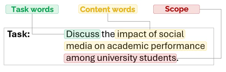 task, content and scope