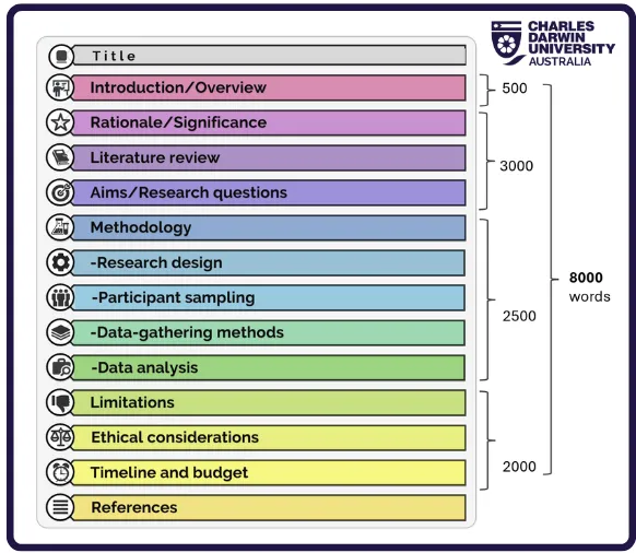 Research proposal components