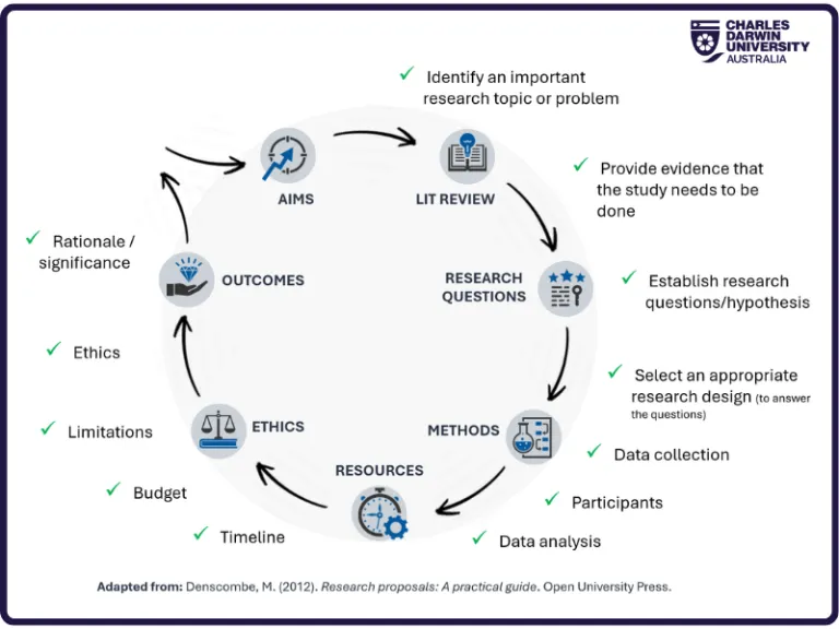 Proposal structure