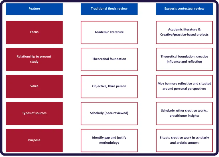 Contextual review vs Literature review