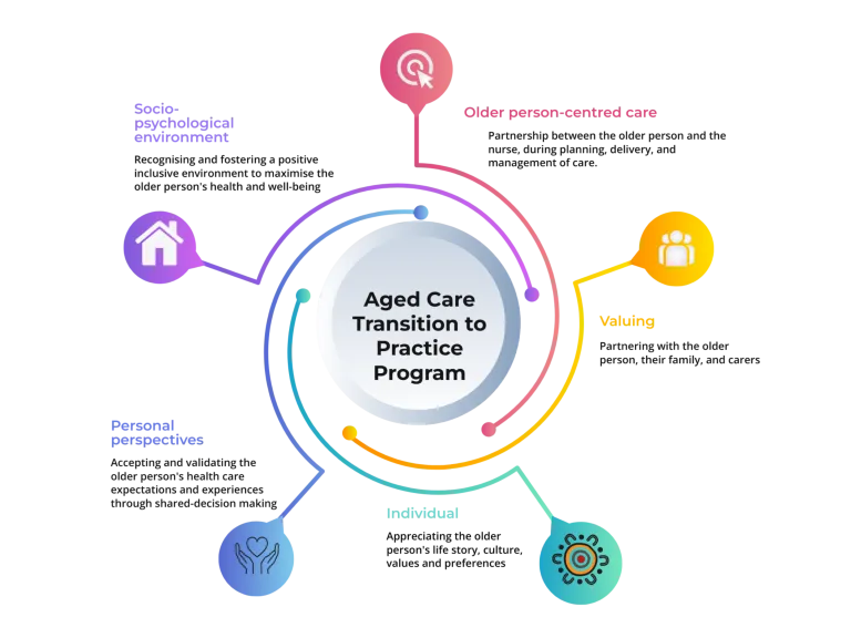 Aged Care Transition to Practice Spiral Infographic with 5 spokes with the subheadings - Older Person-centered Care, Valuing, Individual, Personal Perspectives and Socio-psychological environment.