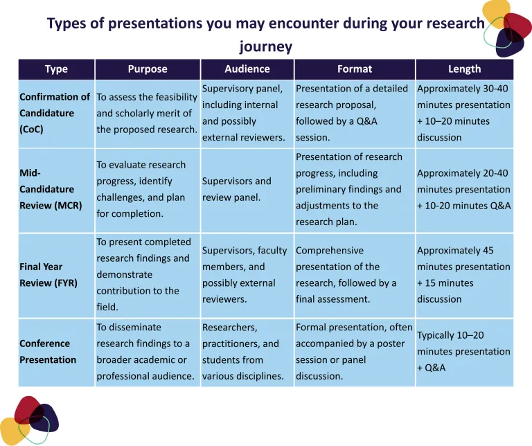 Presenting orally - Common types of presentations