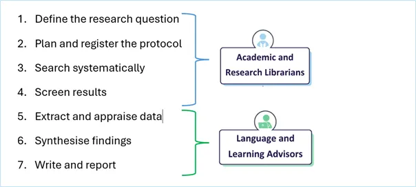 Table showing library staff who can help HDR students with systematic reviews
