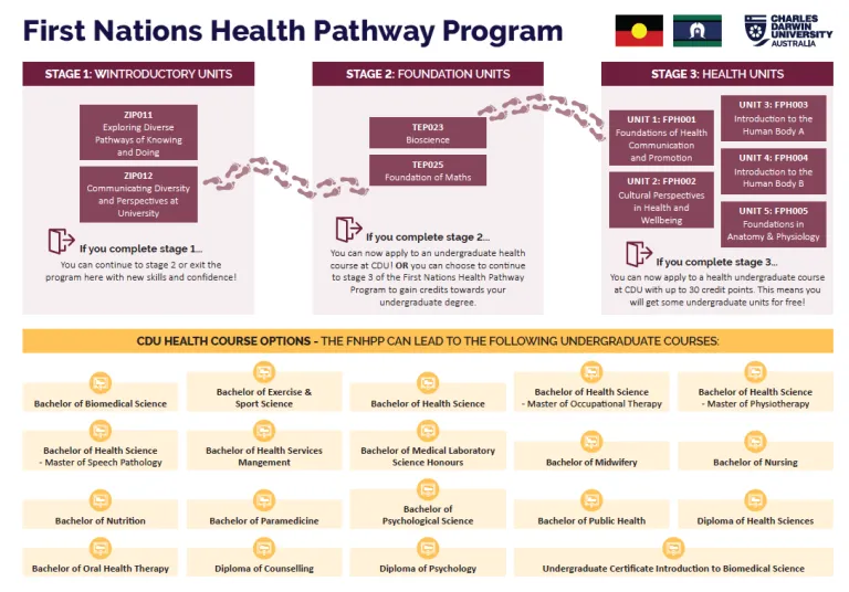 First Nations Health Pathway Program