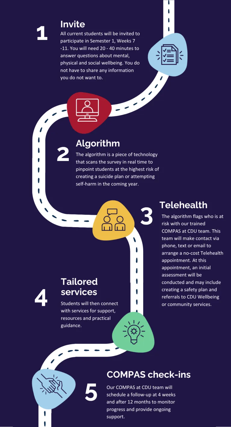 five steps to COMPAS at CDU