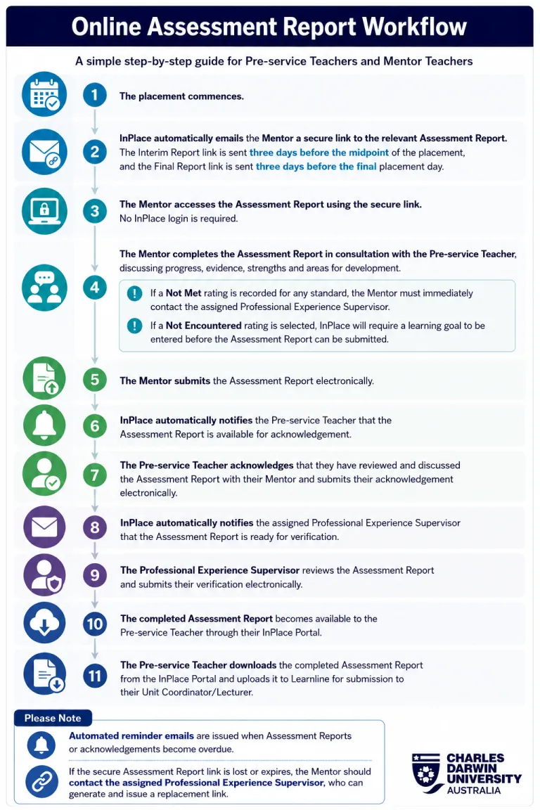 assessment process workflow/process infographic