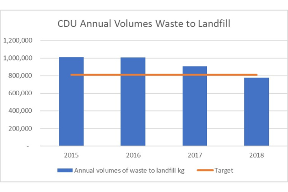 CDU Annual Volumes Waste to Landfill