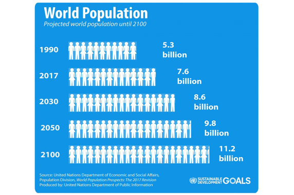 UN Population growth