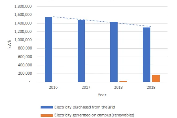 Alice Springs campus energy use 2015 - 2019