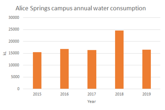 Alice Springs annual water use 2015 - 2019