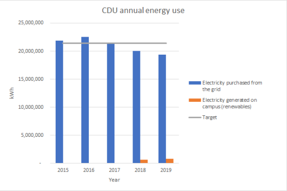CDU annual energy use 2015 - 2020