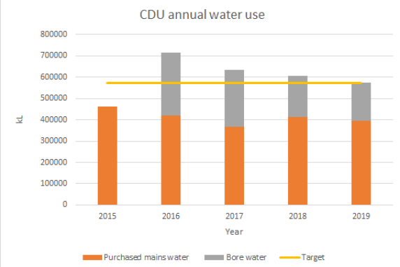 CDU annual water use 2015 - 2019